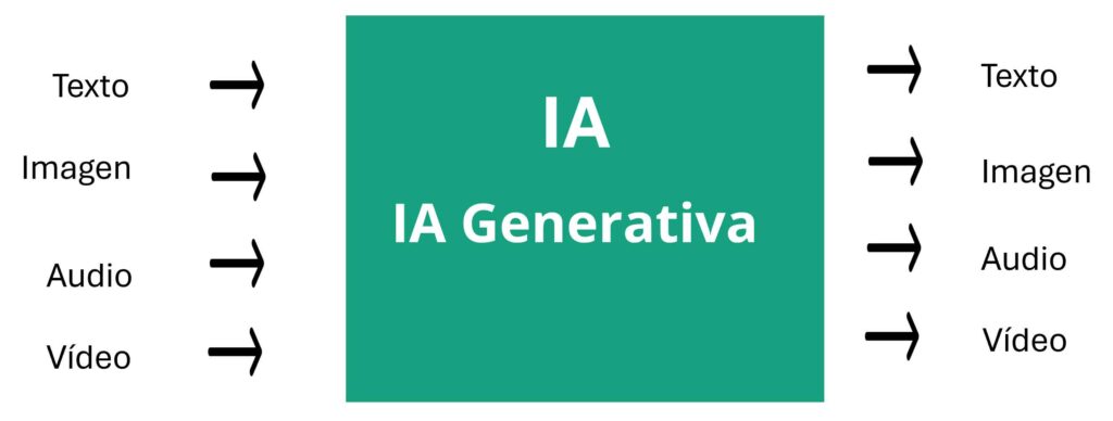 IA Generativa